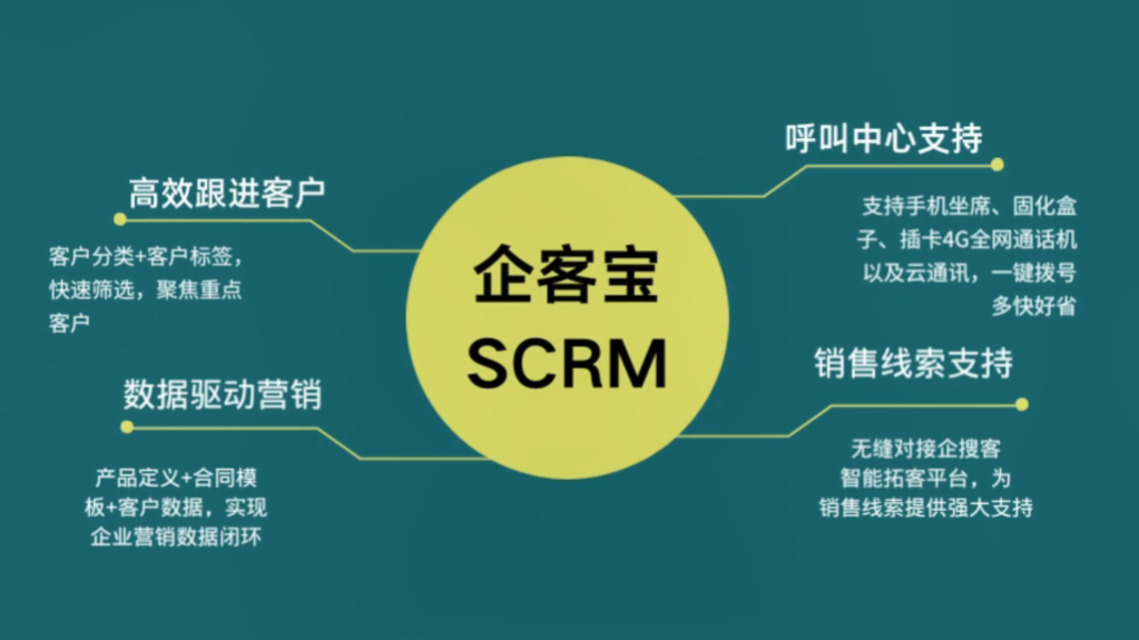 企客宝scrm系统客户管理功能简单实用对接企业微信和呼叫中心